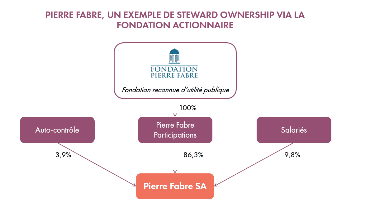 L'exemple de Pierre Fabre et sa fondation actionnaire