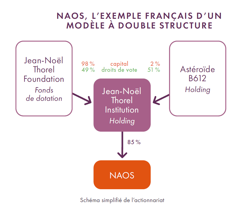 L'exemple du Steward-Ownershipde de NAOS avec un modèle à deux structures.